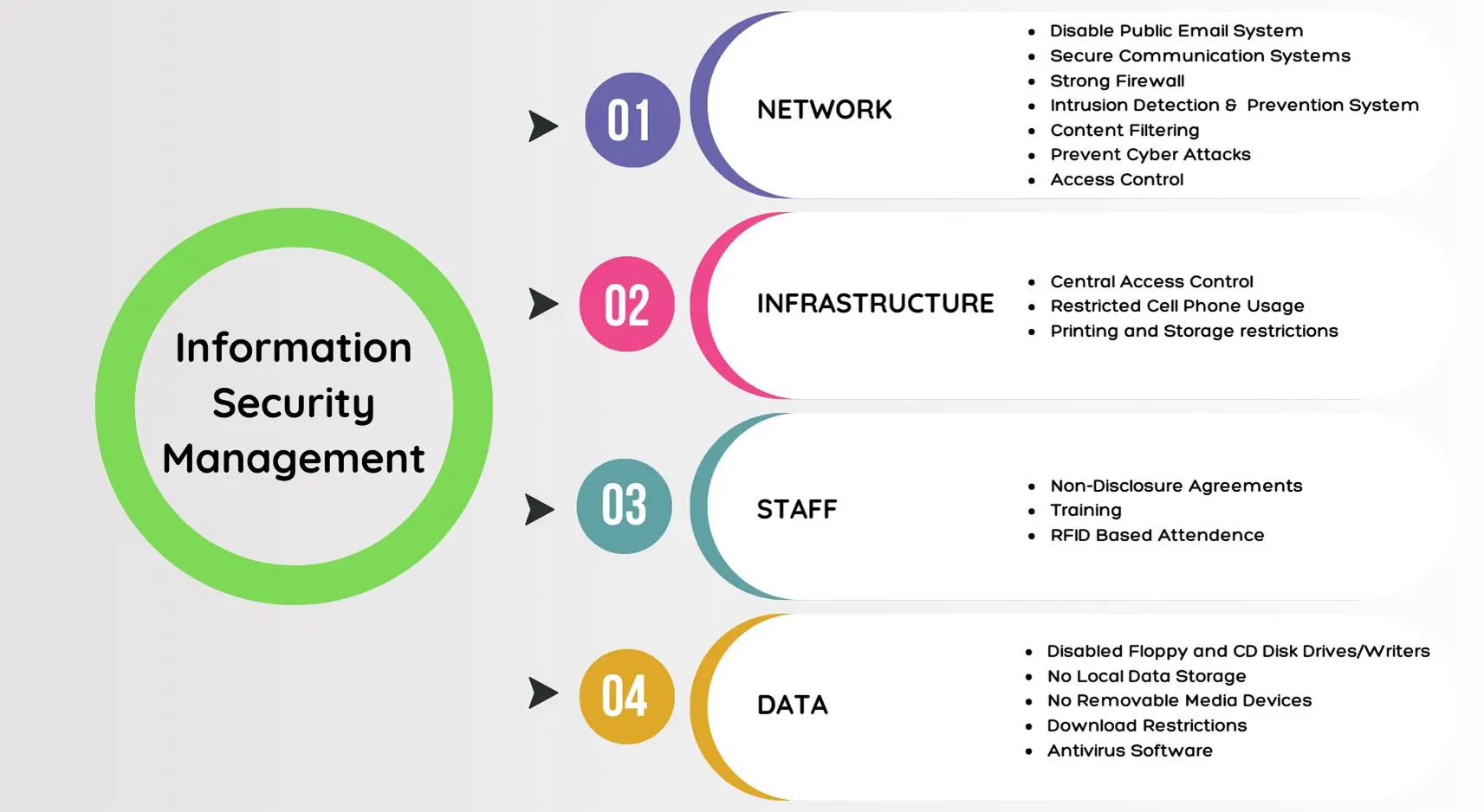 Information Security Management